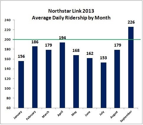 Northstar Link high ridership Average daily ridership on the Northstar Link surpassed 200 in September